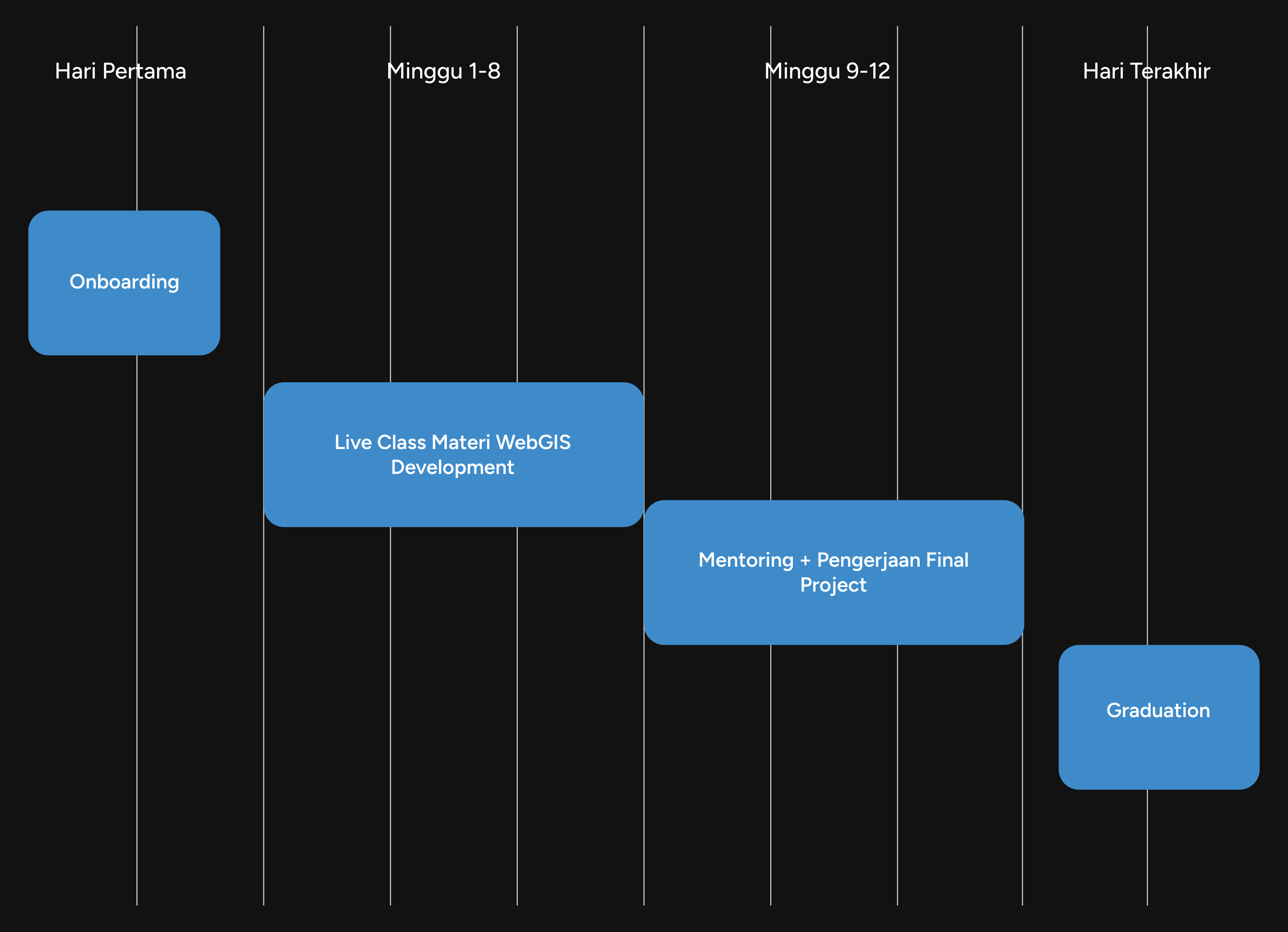 timeline